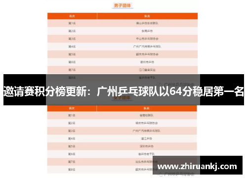 邀请赛积分榜更新：广州乒乓球队以64分稳居第一名